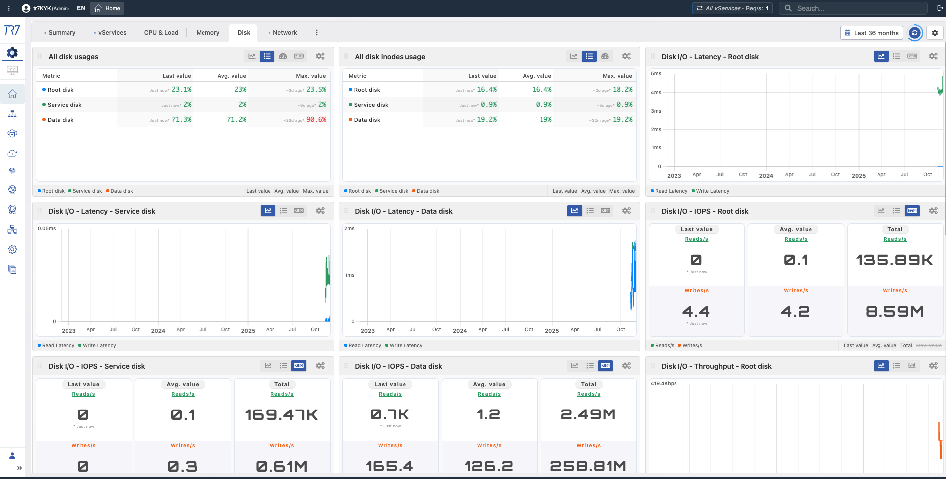 TR7 Disk monitoring - usage and I/O metrics