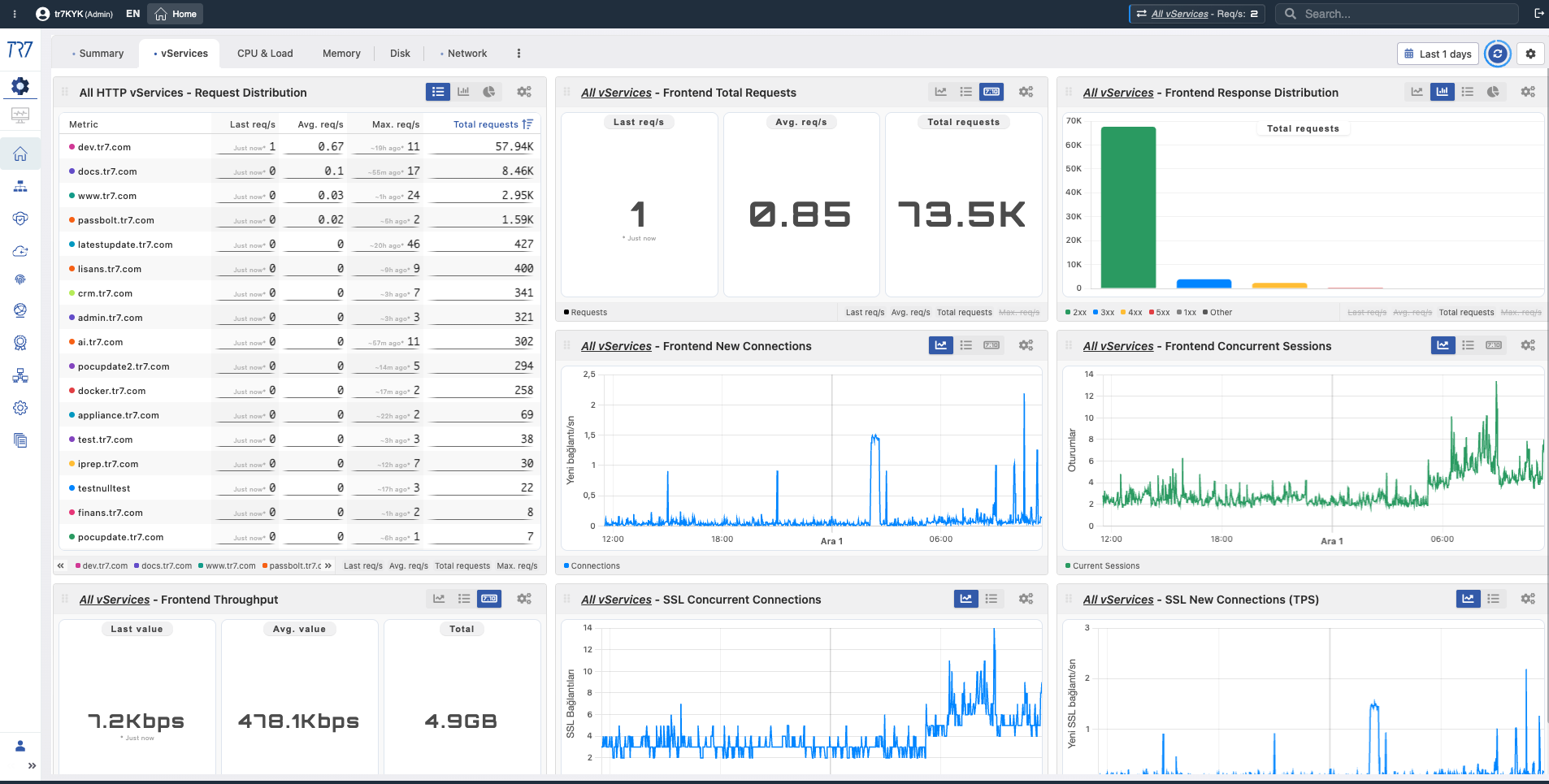 TR7 vServices overview