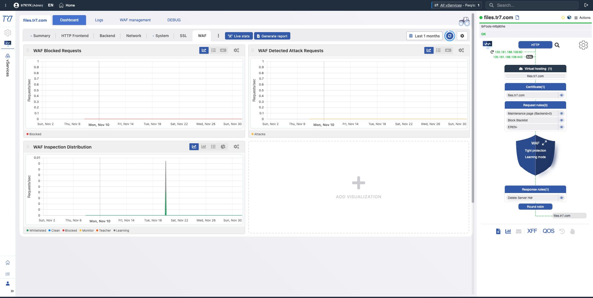 TR7 WAF Dashboard - blocked requests and inspection distribution