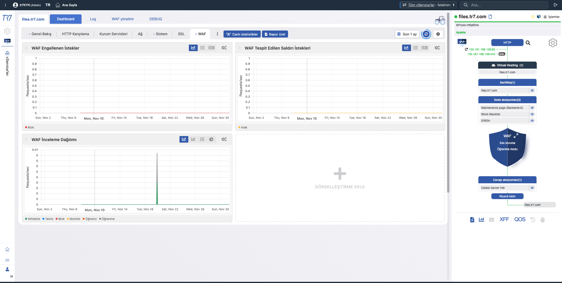 TR7 WAF Dashboard - engellenen istekler ve inceleme dağılımı